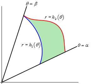 This is a 2D graph.  There are two lines in the first quadrant originating from the origin.  The lower line has an angle of $\theta =\alpha$ with the positive x-axis and the upper line has an angle of $\theta =\alpha $ with the positive x-axis.  In this wedge two polar coordinate functions are graphed.  The outer graph (i.e. further from the origin) is given as $r=h_{2}\left \theta right)$ and the inner graph (i.e. closest to the origin) is given as $r=h_{1}\left \theta right)$.  The region between the two graphs is shaded in.