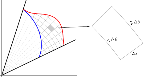 This is a 2D graph.  There are two lines in the first quadrant originating from the origin.  The lower line has an angle of $\theta =\alpha$ with the positive x-axis and the upper line has an angle of $\theta =\alpha $ with the positive x-axis.  In this wedge two polar coordinate functions are graphed.  There is an outer graph (i.e. further from the origin) and the inner graph (i.e. closest to the origin).  Neither of the two functions are labeled but it is clear they are the same functions as in the previous graph.  There are a series of dashed lines coming out of the origin (all between the two noted above) and where they move into the region between the two graphs they change over to solid lines.  Also in the region between the two curves are a series of circular arcs (with center at the origin).  The net results is that the region between the two curves is filled with a series of near rectangles.  One of the “rectangles” is shaded in and to the right side of the sketch a larger version of this “rectangle” is shown.  The length of the right/left sides is given as $\Delta r$.  The length of the side closest to the origin is given as $r_{i} \Delta \theta$.  The length of the side farthest from the origin is given as $r_{o} \Delta \theta$ .