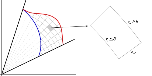 This is a 2D graph.  There are two lines in the first quadrant originating from the origin.  The lower line has an angle of $\theta =\alpha$ with the positive x-axis and the upper line has an angle of $\theta =\alpha $ with the positive x-axis.  In this wedge two polar coordinate functions are graphed.  There is an outer graph (i.e. further from the origin) and the inner graph (i.e. closest to the origin).  Neither of the two functions are labeled but it is clear they are the same functions as in the previous graph.  There are a series of dashed lines coming out of the origin (all between the two noted above) and where they move into the region between the two graphs they change over to solid lines.  Also in the region between the two curves are a series of circular arcs (with center at the origin).  The net results is that the region between the two curves is filled with a series of near rectangles.  One of the “rectangles” is shaded in and to the right side of the sketch a larger version of this “rectangle” is shown.  The length of the right/left sides is given as $\Delta r$.  The length of the side closest to the origin is given as $r_{i} \Delta \theta$.  The length of the side farthest from the origin is given as $r_{o} \Delta \theta$ .