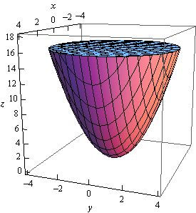 This is a graph with the standard 3D coordinate system.  The positive z-axis is straight up, the positive x-axis comes almost directly forward and slightly to the left and positive y-axis moves off nearly horizontal and slightly downward.    This is a sketch of a solid whose sides is the vaguely cup shaped object of the elliptic paraboloid given in the problem statement.  The top of the solid is the disk that caps off the elliptic paraboloid at z=16.