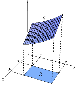 This is a graph with the standard 3D coordinate system.  The positive z-axis is straight up, the positive x-axis moves off to the left and slightly downward and positive y-axis moves off the right and slightly downward. This is a graph of a surface S that lies in the 1st octant (i.e. x, y, and z are all positive).  The surface is in the shape of a piece of paper that is angled so that the front left corner is the lowest point on the graph and the back right corner is the highest point on the graph.  The front right corner is higher than the back left corner.  Below the surface, in the xy-plane is a rectangle R that is defined by $a \le x \le b$ and $c \le y \le d$.