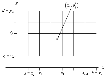 This is a graph of a rectangle under the standard xy coordinate system.  There are tick marks along the x-axis labeled a=$x_{0}$, $x_{1}$, tick mark with no label, $x_{i}$, tick mark with no label, $x_{n-1}$ and b=$x_{n}$.    There are tick marks along the y-axis labeled c=$y_{0}$, $y_{1}$, tick mark with no label, $y_{j}$, tick mark with no label, $y_{m-1}$ and d=$y_{m}$.  The blank tick marks are to indicate that there are an indeterminate number of other tick marks in the “blank” space.  Vertical lines are drawn in the rectangle corresponding to the x tick marks and horizontal lines are drawn in the rectangle corresponding to the y tick marks.  The rectangle is therefore filled with smaller rectangles.  The rectangle whose upper right corner has the coordinates $\left( x_{i}, y{j} \right)$ has a point in it with coordinates $\left( x_{i}^{*}, y{j}^{*} \right)$.