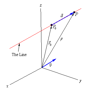This graph has a standard 3D coordinate system.  The positive z-axis is straight up, the positive x-axis moves off to the left and slightly downward and positive y-axis move off the right and slightly downward.  On the graph is the graph of a 3D line that is above the xy-plane.  The point $P_{0}$ is on the line and to the left of the point P.  The vector $\vec{a}$ is on the line starting at $P_{0}$ and ending at P.  The position vectors $\vec{r}_{0}$ and $\vec{r}$ are also shown on the graph as well as the vector $\vec{v}$ which is shown starting at the origin and parallel to the line.