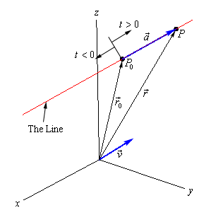 This graph has a standard 3D coordinate system.  The positive z-axis is straight up, the positive x-axis moves off to the left and slightly downward and positive y-axis move off the right and slightly downward.  On the graph is the graph of a 3D line that is above the xy-plane.  The point $P_{0}$ is on the line and to the left of the point P.  The vector $\vec{a}$ is on the line starting at $P_{0}$ and ending at P.  The position vectors $\vec{r}_{0}$ and $\vec{r}$ are also shown on the graph as well as the vector $\vec{v}$ which is shown starting at the origin and parallel to the line.  At $P_{0}$ a short line is drawn coming off the graph of the line.  To the right of this short line it is indicated that this side corresponds to $t>0$ and to the left of this short line it is indicated that this side corresponds to $t<0$.