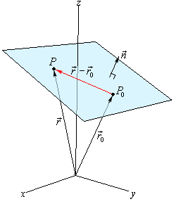 This graph has a standard 3D coordinate system.  The positive z-axis is straight up, the positive x-axis moves off to the left and slightly downward and positive y-axis move off the right and slightly downward.  On the graph is the graph of a plane that is above the xy-plane.  The point $P_{0}$ is on the plane and to the right of the point P.  The vector $\vec{r}-\vec{r}){0}$ is on the line starting at $P_{0}$ and ending at P is on the plane.  The vector $\vec{n}$ is also shown on the plane and normal to the plane.  The position vectors $\vec{r}_{0}$ and $\vec{r}$ are also shown on the graph as well as the vector $\vec{v}$ which is shown starting at the origin and parallel to the line.