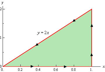 This is the 2D graph on a xy axis system of a triangle with vertices (0,0), (1,0) and (1,2).  The top left edge of the triangle is given by y=2x.  The bottom of the triangle is the x-axis and the left edge is the line x=1.  The triangle has been shaded in and arrow heads on the triangle indicate that is traced out in a counter clockwise direction.
