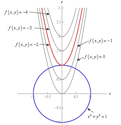 A graph showing the circle \({x^2} + {y^2} = 1\) centered at the origin together with the graphs of \(f\left( {x,y} \right) = k\) for \(k = - 4, - 3, - 2, - 1\) and 0.  Each of these is an upward opening parabola and as \(k\) increases the parabolas move down the page.  The parabola for \(f\left( {x,y} \right) = - 2\), the minimum value, is highlighted and its vertex just touches the top of the circle at \(\left( {0,1} \right)\), so the two graphs are tangent there.  The parabolas for \(k = - 4\) and \(k = - 3\) sit above the circle and do not touch it, while the parabolas for \(k = - 1\) and \(k = 0\) cut through the circle at two points but are not tangent to it.