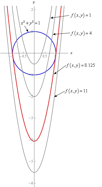 A graph showing the circle \({x^2} + {y^2} = 1\) centered at the origin together with the graphs of \(f\left( {x,y} \right) = k\) for \(k = 1,4,8.125\) and 11.  Each is an upward opening parabola and as \(k\) increases the parabolas move down the page.  The parabola for \(f\left( {x,y} \right) = 8.125\), the maximum value, is highlighted and touches the circle at the two points on either side of the origin without crossing it, so the graphs are tangent at both points.  The parabolas for \(k = 1\) and \(k = 4\) cut through the circle but are not tangent to it and the parabola for \(k = 11\) lies below the circle and never touches it.