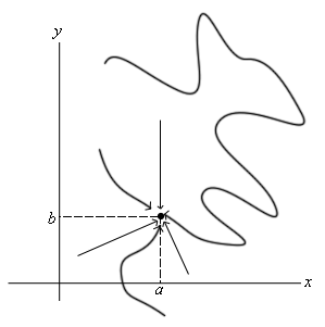 This is an xy-axis system with the point (a,b) plotted, assuming it is in the 1st quadrant.  There are a series of arrows with a variety of directions all pointing at (a,b).  There are also a couple of silly very wavy curves that eventually work their way into the point (a,b).