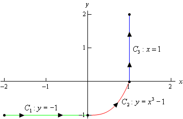This is a curve on an xy coordinate system.  The first portion, labeled $C_{1}$ is a horizontal line that starts at (-2,-1) and moves to the right until reaching (0,-1).  The second portion, labeled $C_{2}$ is the portion of $y=x^{3}-1$ starting at (-1,0) and moving to the right until reaching (1,0).  The final portion, labeled $C_{3}$ is a vertical line that starts at (1,0) and increases until reaching (1,2).  There are also arrow heads on each portion indicating the direction the curve is traced out as described above.