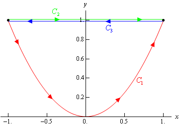 This is a curve on an xy coordinate system.  It has three distinct curves on it.  The first curve, labeled $C_{1}$ is the portion of $y=x^{2}$ moving from (-1,1) to the point (1,1).  The second curve, labeled $C_{2}$ is the horizontal line starting at (-1,1) and ending at (1,1).  The third curve, labeled $C_{3}$ is the horizontal line starting at (1,1) and ending at (-1,1).  Each curve has arrow heads on it indicating the direction of motion as described above.