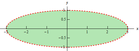 This is an ellipse centered at the origin with right/left points of (3,0)/(-3,0) respectively and top/bottom points of (0,1)/(0,-1) respectively.  The ellipse itself is dashed and the interior of the ellipse is shaded.