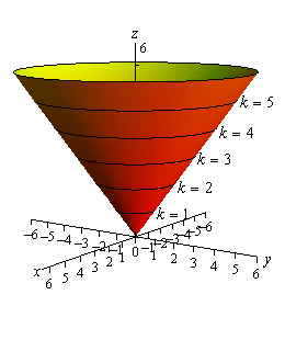 This is a graph with the standard 3D coordinate system.  The positive z-axis is straight up, the positive x-axis moves off to the left and slightly downward and positive y-axis move off the right and slightly downward.  This is a cone centered on the z-axis and opening upwards.  On the cone surface there are series of circles at z=1, z=2, z=3, z=4 and z=5.
