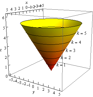 This is a boxed 3D coordinate system.  The z-axis is right vertical edge of the box, the x-axis is the top back edge of the box and the y-axis is the bottom left edge of the box.  This is a cone parallel to the z-axis and opening upwards.  On the cone surface there are a series of circles at z=1, z=2, z=3, z=4 and z=5.