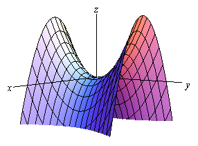 This graph has a standard 3D coordinate system.  The positive z-axis is straight up, the positive x-axis moves off to the left and slightly downward and positive y-axis move off the right and slightly downward.  This is a graph of an object that looks somewhat like a horse’s saddle.  It starts at the origin and along x-axis (in both positive and negative directions) the object flairs downwards as it moves away from the origin and along the y-axis (in both positive and negative directions) the object flairs upwards as it moves away from the origin.