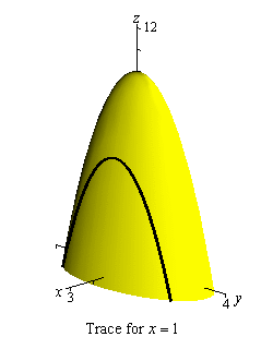 This is a cup shaped object centered on the z-axis, starting at z=10 and opening downwards.  There is a line on the object at x=1 that represents where a plane parallel to the yz-plane would intersect the object at x=1.