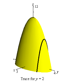This is a cup shaped object centered on the z-axis, starting at z=10 and opening downwards.  There is a line on the object at y=2 that represents where a plane parallel to the xz-plane would intersect the object at y=2.