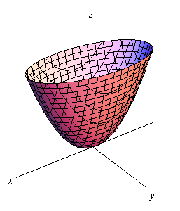This graph has a standard 3D coordinate system.  The positive z-axis is straight up, the positive x-axis moves off to the left and slightly downward and positive y-axis move off the right and slightly downward.  This is a cup shaped object that is centered on the z-axis, starts at the origin and opens upward.