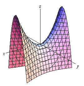This graph has a standard 3D coordinate system.  The positive z-axis is straight up, the positive x-axis moves off to the left and slightly downward and positive y-axis move off the right and slightly downward.  This is a graph of an object that looks somewhat like a horse’s saddle.  It starts at the origin and along x-axis (in both positive and negative directions) the object flairs upwards as it moves away from the origin and along the y-axis (in both positive and negative directions) the object flairs downwards as it moves away from the origin.