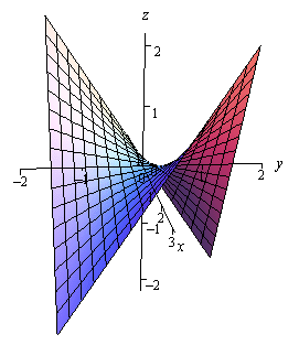 This is a graph with the standard 3D coordinate system.  The positive z-axis is straight up, the positive x-axis moves off to the right and slightly downward and positive y-axis move off the right and slightly upward.  Moving into the quadrants where both x and y are positive and x and y are negative the graph flairs upwards and moving into the quadrants where and x and y have opposite signs the graph flairs downwards.