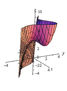 This is a graph with the standard 3D coordinate system.  The positive z-axis is straight up, the positive x-axis moves off to the right and slightly downward and positive y-axis move off the right and slightly upward.  Most of this graph is a vertical plane that is at an approximately 45 degree angle with the x-axis.  On the right side of this plane a vaguely cup shaped object protrudes into a valley that occurs over (1,1) in the xy-plane.