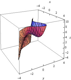 This is a boxed 3D coordinate system.  The z-axis is right vertical edge of the box, the x-axis is the top back edge of the box and the y-axis is the bottom left edge of the box.  Most of this graph is a vertical plane that is at an approximately 45 degree angle with the x-axis.  On the right side of this plane a vaguely cup shaped object protrudes into a valley that occurs over (1,1) in the xy-plane.
