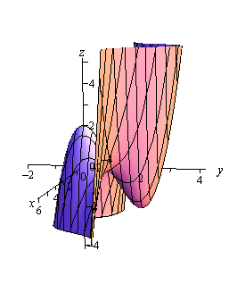 This is a graph with the standard 3D coordinate system.  The positive z-axis is straight up, the positive x-axis moves off to the left and slightly downward and positive y-axis move off the right and slightly downward.  This object looks almost like two cup shaped objects that have been glued together.  On the right side is a cup shaped object that opens upwards with a valley at (0,2) in the xy-plane.  On the left side is a cup shaped object that opens downwards with a peak at (0,0) in the xy-plane.  The peak of this cup shaped object is higher than the valley of the first cup shaped object.