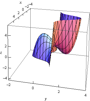 This is a boxed 3D coordinate system.  The z-axis is left vertical edge of the box, the x-axis is the top left edge of the box and the y-axis is the bottom front edge of the box.  This object looks almost like two cup shaped objects that have been glued together.  On the right side is a cup shaped object that opens upwards with a valley at (0,2) in the xy-plane.  On the left side is a cup shaped object that opens downwards with a peak at (0,0) in the xy-plane.  The peak of this cup shaped object is higher than the valley of the first cup shaped object.