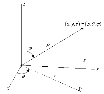 This graph has a standard 3D coordinate system.  The positive z-axis is straight up, the positive x-axis moves off to the left and slightly downward and positive y-axis move off the right and slightly downward.  There is a point labeled $\left( x,y,z \right)=\left( r,\theta ,z \right)$ that appears to be in the 1st octant (i.e. x, y, and z are all positive).   From this point a dashed line dropped straight down in the xy-plane (reaching it at a right angle) and the dashed line is labeled “z”.   From the origin a new dashed line is drawn until it reaches the point where the “z” dashed line hits the xy-plane.  The angle from the positive x-axis and the “r” dashed line is shown as $\theta$.  In addition, there is a line from the origin up to the point that is labeled $\rho$ and the angle from the positive z-axis to this new line is shown at $\varphi $.