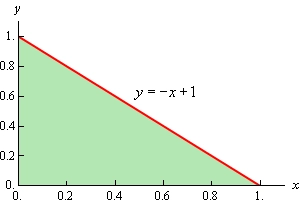 This is the 2D graph on a xy axis system of a triangle with vertices (0,0), (1,0) and (0,1). The top left edge of the triangle is given by y=-x+1. The bottom of the triangle is the x-axis and the left edge is the y-axis. The triangle has been shaded in.