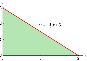 This is the 2D graph on a xy axis system of a triangle with vertices (0,0), (2,0) and (0,3).  The top left edge of the triangle is given by $y=-\frac{3}{2}x+3$.  The bottom of the triangle is the x-axis and the left edge is the y-axis.  The triangle has been shaded in.
