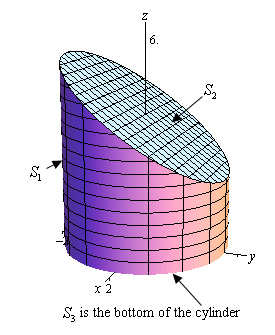 This is a graph with the standard 3D coordinate system.  The positive z-axis is straight up, the positive x-axis moves off to the left and slightly downward and positive y-axis moves off the right and slightly downward.  The walls of this solid are the cylinder given in the problem statement.  The bottom of the cylinder is the xy-plane.  The top of the cylinder is the plane z=4-y.  The left edge that is on the negative y-axis the highest point of the top of the cylinder and the right edge on the positive y-axis is the lowest point of the top of the cylinder.  The wall is labeled $S_{1}$.  The top is labeled $S_{2}$.  The bottom is labeled $S_{3}$.