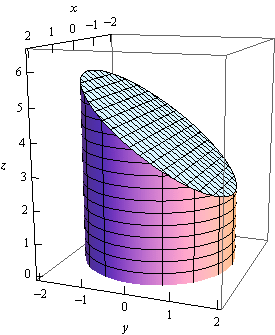This is a boxed 3D coordinate system.  The z-axis is left vertical edge of the box, the x-axis is the top left edge of the box and the y-axis is the bottom front edge of the box.  The walls of this solid are the cylinder given in the problem statement.  The bottom of the cylinder is the xy-plane.  The top of the cylinder is the plane z=4-y.  The left edge that is on the negative y-axis the highest point of the top of the cylinder and the right edge on the positive y-axis is the lowest point of the top of the cylinder. 