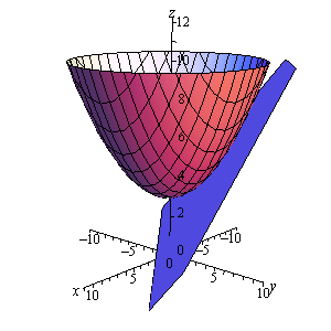 This is a graph with the standard 3D coordinate system.  The positive z-axis is straight up, the positive x-axis moves off to the left and slightly downward and positive y-axis move off the right and slightly downward.  This is a cup shaped object that is centered on the z-axis, starts at z=3 and opens upwards.  At the point (-4, 3, 5) there is a plane that is tangent to the cup shaped object.