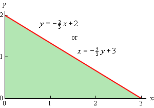 This is the 2D graph on the domain 0<x<3 of a triangle with vertices (0,0), (3,0) and (0,2).  The top edge of the triangle has equation $y=-\frac{2}{3}x+2$ or $x=-\frac{3}{2}x+3$.  The bottom edge is the x-axis and the left edge is the y-axis.  The triangle has been shaded in.