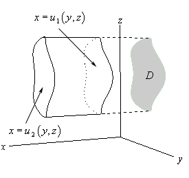 This is a graph with the standard 3D coordinate system.  The positive z-axis is straight up, the positive x-axis moves off to the left and slightly downward and positive y-axis moves off the right and slightly downward.  This is a sketch of a generic solid that is defined in such a way that the left/front face of the solid can always be given by a function defined as $x=u_{2}\left(y,z\right)$ and that the right/back face of the solid can always be given by a function defined as $x=u_{1}\left(y,z\right)$.  The sides of the solid is just a horizontal surface that connects the left/front and right/back face of the surface.  For this this particular graph the left and right face are shown as basically flat surfaces but they do not need to be flat.  Behind the solid is a general region in the yz-plane denoted as D.  This is the region that the points (y,z) come from to sketch the left/right faces of the solid.