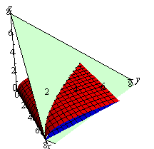 This is a graph with the standard 3D coordinate system.  The positive z-axis is straight up, the positive x-axis moves downwards and slightly to the right and positive y-axis moves off nearly horizontal to the right.  This is a sketch of the portion of the plane from the problem statement that is in the 1st octant.  It is a triangle with vertices at (0,0,8), (8,0,0) and (0,8,0).  Also included in the graph is a solid whose cross section is given in the 2D graph of the region D.  The solid starts in the yz-plane behind the plane given in the problem statement and moves in the positive x direction.  Eventually it starts intersecting the plane and stops moving when it has completely come out from behind the plane.  The solid looks somewhat like an airplane wing with on edge on the x-axis and other other angles upwards.