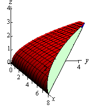 This is a graph with the standard 3D coordinate system.  The positive z-axis is straight up, the positive x-axis moves downwards and slightly to the right and positive y-axis moves off nearly horizontal to the right. This is a sketch of the solid described in the 3D graph above.  However, this time the plane from the problem statement is only graph where the solid actually intersects it.  In other words, the plane forms the front face of the solid.  Again, the solid is a shaped somewhat like an airplane wing with one edge on the x-axis over the range 0<x<8.  The solid then angles upwards and as it does the front fact recedes until it reaches approximately the point (2,4,3).  From this point the full solid goes back to the yz-plane.