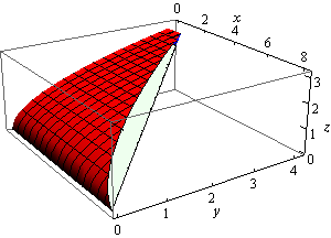 This is a boxed 3D coordinate system.  The z-axis is right vertical edge of the box, the x-axis is the top right edge of the box and the y-axis is the bottom front edge of the box.This is a sketch of the solid described in the 3D graph above.  However, this time the plane from the problem statement is only graph where the solid actually intersects it.  In other words, the plane forms the front face of the solid.  Again, the solid is a shaped somewhat like an airplane wing with one edge on the x-axis over the range 0<x<8.  The solid then angles upwards and as it does the front fact recedes until it reaches approximately the point (2,4,3).  From this point the full solid goes back to the yz-plane.