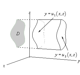 This is a graph with the standard 3D coordinate system.  The positive z-axis is straight up, the positive x-axis moves off to the left and slightly downward and positive y-axis moves off the right and slightly downward.  This is a sketch of a generic solid that is defined in such a way that the right/front face of the solid can always be given by a function defined as $y=u_{2}\left(x,z\right)$ and that the left/back face of the solid can always be given by a function defined as $y=u_{1}\left(x,z\right)$.  The sides of the solid is just a horizontal surface that connects the right/front and left/back face of the surface.  For this this particular graph the left and right face are shown as basically flat surfaces but they do not need to be flat.  Behind the solid is a general region in the xz-plane denoted as D.  This is the region that the points (x,z) come from to sketch the left/right faces of the solid.