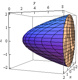This is a boxed 3D coordinate system.  The z-axis is left vertical edge of the box, the x-axis is the bottom right edge of the box and the y-axis is the top front edge of the box.  This is the sketch of the vaguely cup shaped solid from the elliptic paraboloid given in the problem statement.  It starts at the origin, is centered on the y-axis and opens up in the positive y direction.  The solid is capped at y=8 by a disk.
