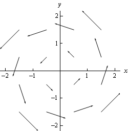 This is a graph of 16 vectors from the vector field plotted.  There are approximately 4 in each quadrant.  The closer to the origin the smaller the vectors are and when viewed as a whole they appear to be “rotating” about the origin in a counter clockwise direction.