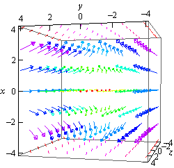 This is a boxed 3D coordinate system.  The z-axis is right bottom edge of the box, the x-axis is the left front edge of the box and the y-axis is the top edge of the box.   Basically, this is the same graph as to the left except from a different perspective.  This is a computer generated plot of the vectors for this vector field.  They are actually fairly difficult to visualize but it appears that they are broken up into two basic groups.  Vectors corresponding to x<0 in this graph all appear to be pointing in a decreasing y direction while those that correspond to x>0 appear be pointing and an increasing y-direction.  Also, in both groups all the vectors appear to be moving in towards y=0.