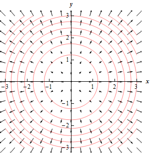 This is a 2D graph.  There are a 6 circles plotted on the graph of various radii from 1 to 3. There are also probably close to 100 vectors from the gradient vector field plotted on the graph.  As the vectors near the origin they get smaller and the all point away from the origin in such a way that each vector is orthogonal to any circle that it might happen to cross.