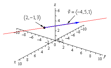 This is a graph with the standard 3D coordinate system.  The positive z-axis is straight up, the positive x-axis moves off to the left and slightly downward and positive y-axis move off the right and slightly downward.  This is a 3-D line that goes through the point (2, -1, 3) and is parallel to the vector $\vec{v}=\left\langle -4,5,1 \right\rangle $.
