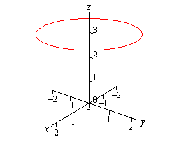 This is the graph of a circle of radius 2, centered on the z-axis and parallel to the xy-plane.