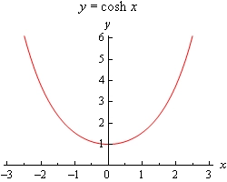 A graph with domain $-3 \le x \le 3$ and range $0 \le y \le 6$.  The graph is labeled $y=\cosh \left( x \right)$.  The graph looks an awful lot like a parabola with vertex at (0,1) and opens upwards.  The only real difference is that the vertex is a little more flattened out than we are used to seeing with most parabolas.