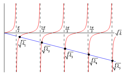 A graph on the domain $0 \le \sqrt{\lambda} \le \frac{9\pi}{2}$.  No vertical scale is given.  Also on the graph are dashed lines at $x=\frac{\pi}{2}$, $x=\frac{3\pi}{2}$, $x=\frac{5\pi}{2}$, $x=\frac{7\pi}{2}$ and $x=\frac{9\pi}{2}$.  Between each of these dashed lines are graphs of branches of $y=tan(x)$.  Also on the graph the line $y=-\sqrt{\lambda}x$.  At the points where the line intersects the graph of the tangent branches they are labeled (from the left) as $\sqrt{\lambda_{1}}$, $\sqrt{\lambda_{2}}$, $\sqrt{\lambda_{3}}$, $\sqrt{\lambda_{4}}$ and $\sqrt{\lambda_{5}}$.