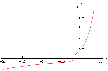 A graph with domain $-2 \le x \le 1/2$ and range $-2 \le y \le 10$.  This graph starts at approximately (-2,-2) and increase until approximately (1/4,-1/2) and then starts to increases sharply until ending at approximately (0.3,10).