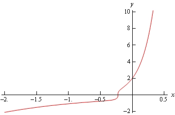 A graph with domain $-2 \le x \le 1/2$ and range $-2 \le y \le 10$.  This graph starts at approximately (-2,-2) and increase until approximately (1/4,-1/2) and then starts to increases sharply until ending at approximately (0.3,10).